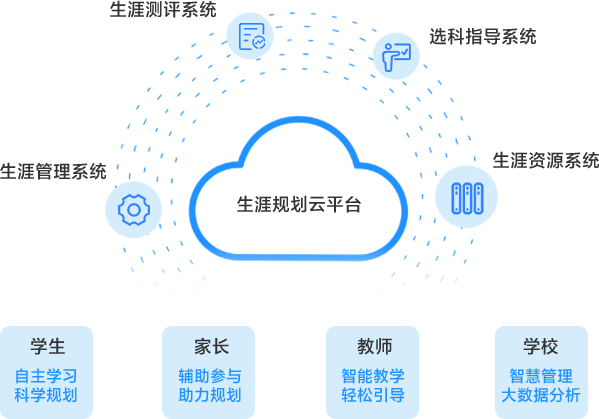 生涯規(guī)劃云平臺(tái)